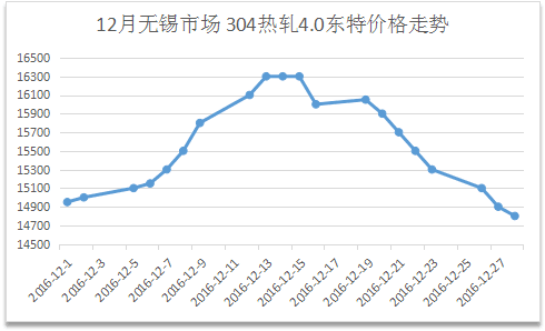 東特價(jià)格走勢(shì)111.png